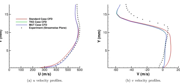 Figure 53: Select velocity proles at the most-upstream axial location (x = 18.191 mm).