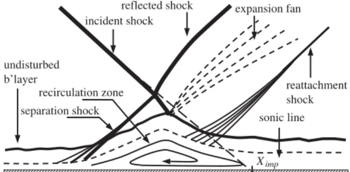 Fig. 1 Schematic showing the important flow features of incident shock- shock-wave/boundary-layer interaction phenomena with boundary-layer separation.