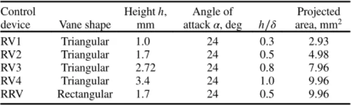 Fig. 5 Streamwise distributions of wall pressure for the three streamwise shock impingement locations tested (no control).
