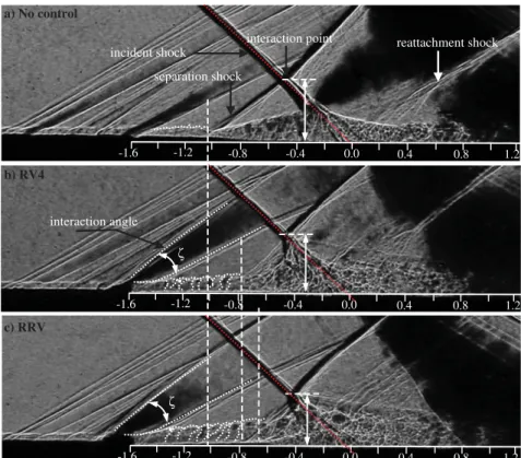 Fig. 7 Schlieren images of the interaction with and without control: a) no control, b) RV4, and c) RRV; X∕δ  5.0, X − X imp ∕X IL  −1.6.
