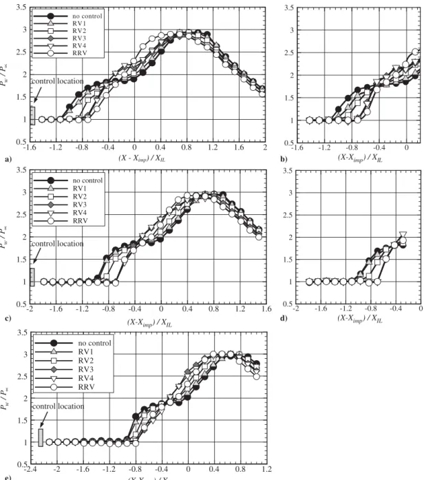 Fig. 12 Comparison of the % ( ΔX C ∕ΔX NC ) for a) variation in RV device h and X∕δ, and b) RV and RRV devices as a function of X∕δ.