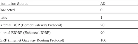 Table 1-1 lists the default values for various routing protocols. Of course, there are several ways to change AD for a routing protocol or for a specific route