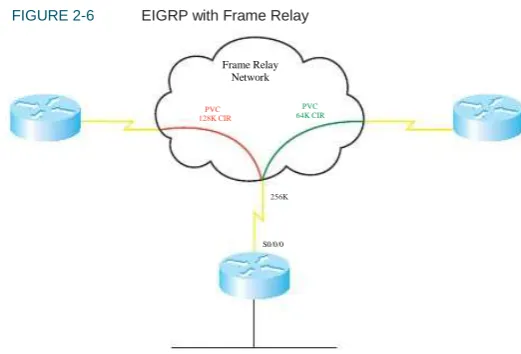 FIGURE 2-6 EIGRP with Frame Relay 
