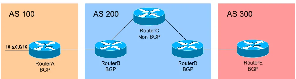 table. If RouterE attempts to reach the 10.5.0.0 network, RouterC will drop 