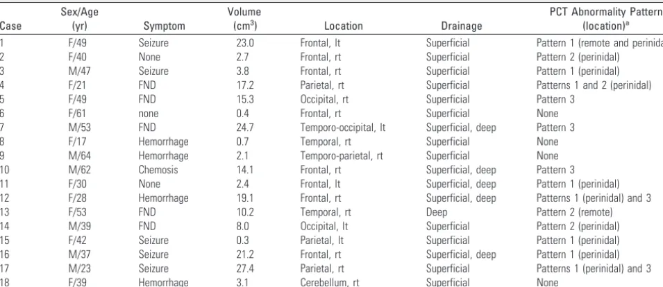 Table 1: Summary of cases