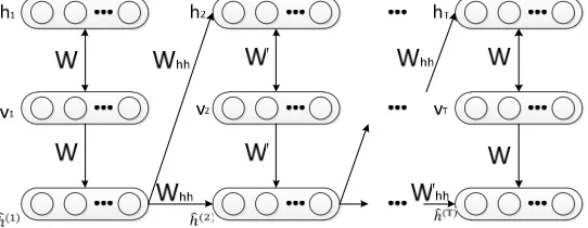 Figure 1. Graphical structure of the RTRBM. 