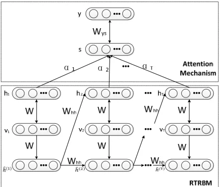 Figure 2. Graphical structure of Attention based RTRBM. 