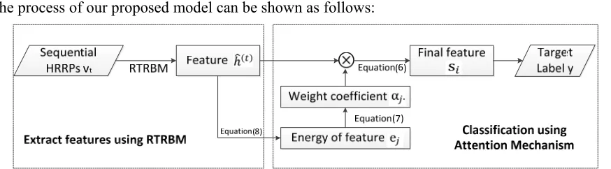 Figure 3. The process of Attention based RTRBM. 