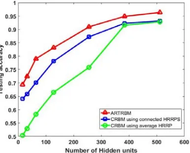 Figure 4. The recognition performance on three models with different number of hidden units at T=15