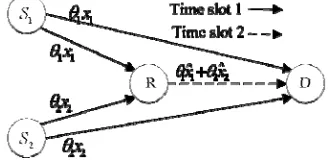 Figure 1. Relay transmission model based on CFNC. 