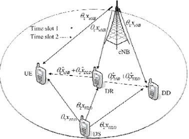 Figure 3. D2D relay transmission model based on CFNC. 