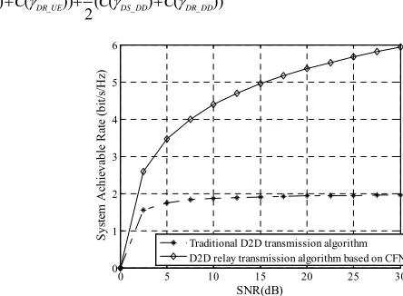 Figure 4. System achievable rate of the two transmission algorithms. 