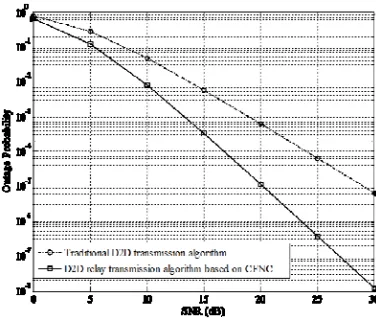 Figure 5. Outage probability of the two transmission algorithms.