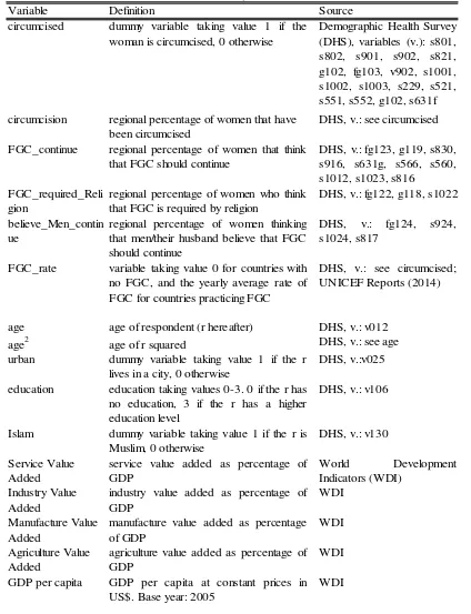 Table A.2: List of Variables, Definition and Sources