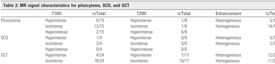 Table 1: Anatomic location for cases of pituicytoma, SCO, and GCT