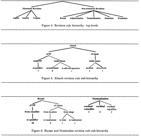 Figure 4: Revision rule hierarchy: top-levels 
