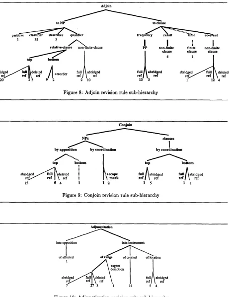 Figure 10: Adjunctization revision rule sub-hierarchy 