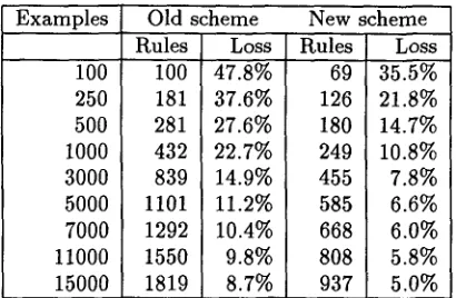 Table 1: EBL rules and EBL coverage number of training examples loss against 