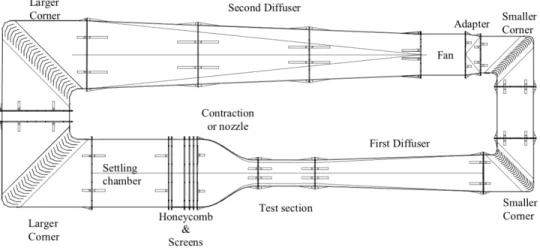 Figure 1.2: Scheme of a closed loop wind tunnel extracted from [1]