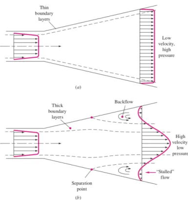 Figure 1.5: Diffuser performance: (a) ideal pattern with good performance; (b) actual measured pattern with boundary layer separation and resultant poor  perfor-mance