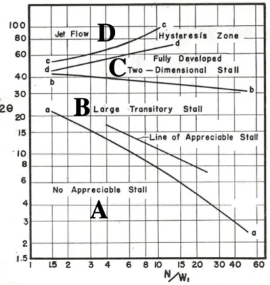 Figure 1.6: Flow regimes in subsonic straight wall two-dimensional diffusers with steady inlet
