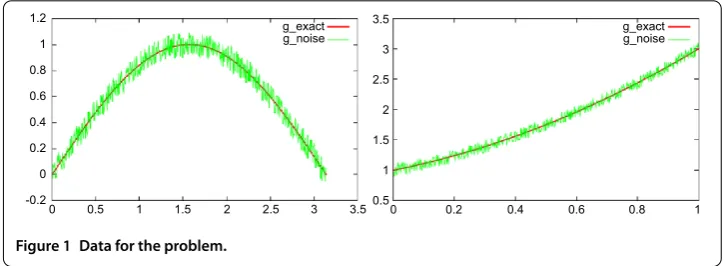 Table 1 The error estimation between exact solution and regularized solution byquasi-reversibility method