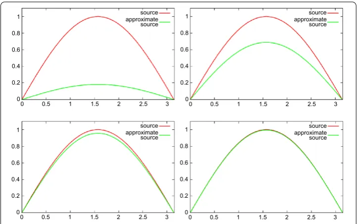 Figure 2 The approximation source. Red is for the exact solution and green is for the approximation fromthe quasi-reversibility regularization.