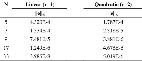 Table 3.  Maximum errors for different values of N in example 2 