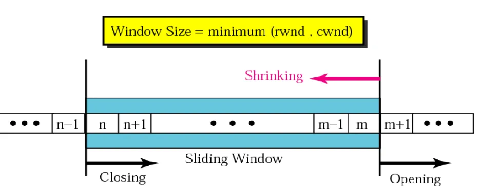 Figure 12.20      Sliding window