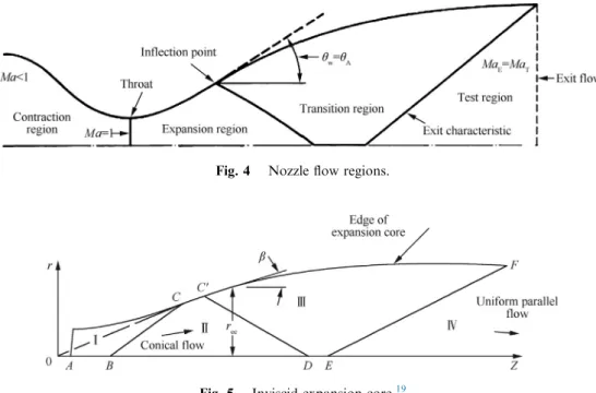 Fig. 5 Inviscid expansion core. 19