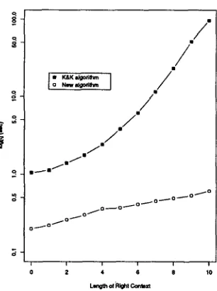 Figure 10: Compilation times for rules of the form c k, (k E [0, 10]). 