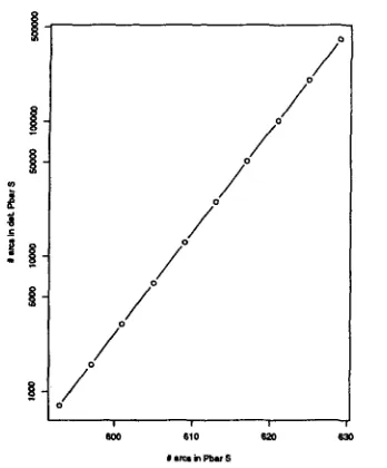Figure 11: Number of arcs in the non- deterministic automaton r representing PS = E~0 > P>0E>0- > E>0 versus the log of the num- $ $ ber of arcs in the automaton obtained by deter- minization of r