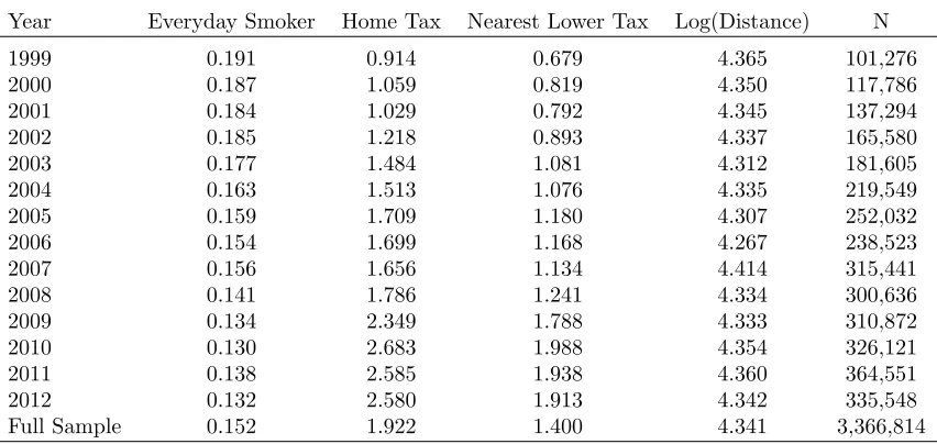 Table 1: Means of Variables