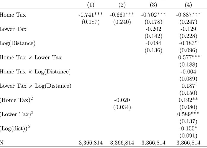Table 2: Estimated Eﬀects of Cigarette Taxes on Smoking Participation