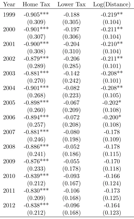 Table 3: Marginal Eﬀects at Year-Speciﬁc Means
