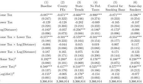 Table 4: Robustness Checks: Alternative Speciﬁcations