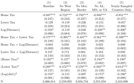 Table 5: Robustness Checks: Sample Restrictions