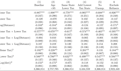 Table A1: Further Robustness Checks