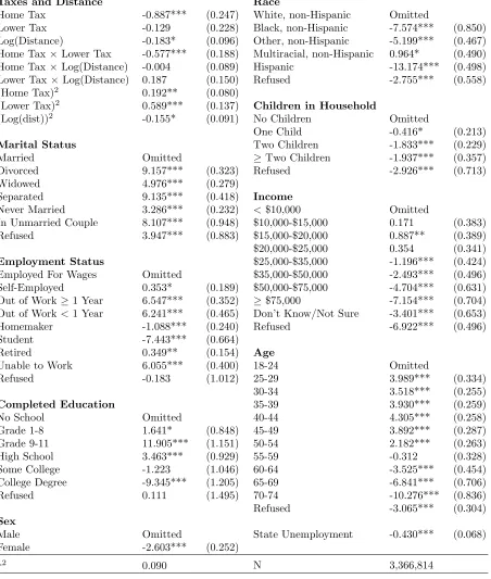 Table A2: Expanded Estimates From Preferred Speciﬁcation