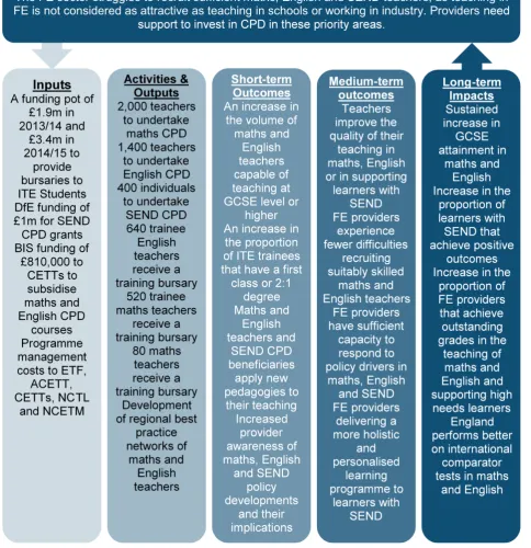 Figure 1: FE Workforce Programme evaluation logic model 