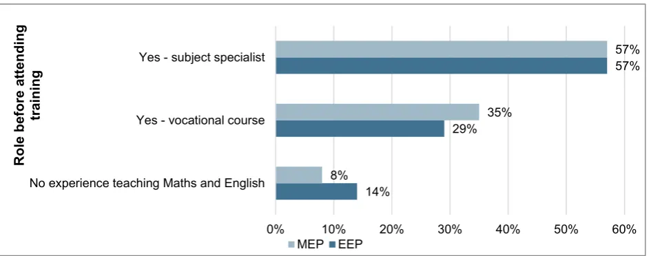 Figure 2: Type of teachers attending EEP and MEP training 