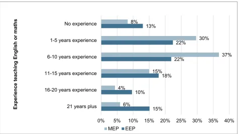 Figure 3: Participants’ level of experience teaching maths or English 