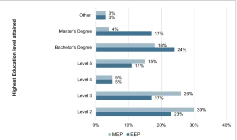 Figure 4: Highest education level of EEP and MEP participants 