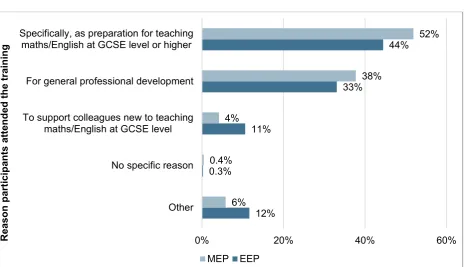 Figure 6: Reason participants attended the training 