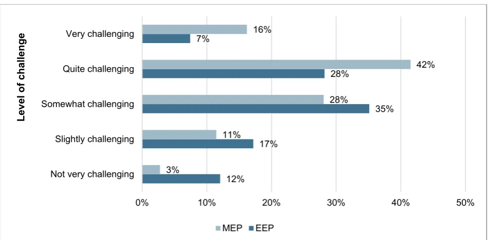 Figure 7: Level of challenge of the MEP and EEP courses 