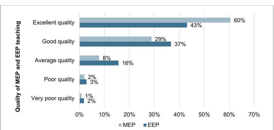 Figure 8: The quality of MEP and EEP teaching 