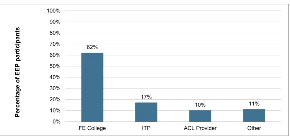 Figure 10: EEP participants by provider type 