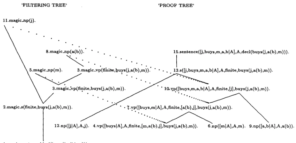 Figure 3: 'Connecting up' facts resulting from semi-naive generation of the sentence "John buys Mary a book" with the magic-compiled grammar from figure 2