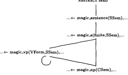 Figure 4: Abstract unfolding tree representing the relation between the magic predicates in the compiled grammar