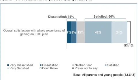 Figure 2.1: Overall satisfaction with process of getting an EHC plan 
